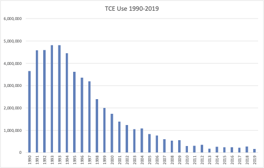 TCE Use chart